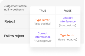 False positive and false negative error control