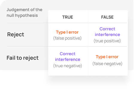 Statistical error guarantees