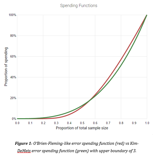 Alpha & Beta Spending Functions