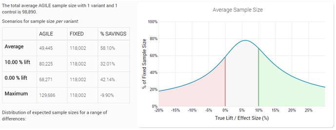 AGILE testing sample size and efficiency