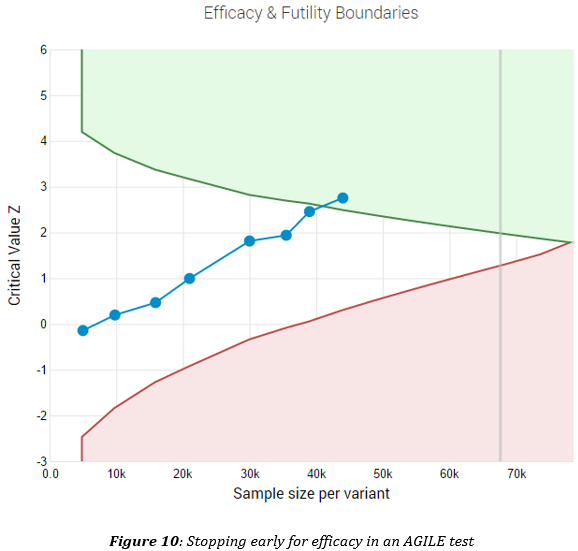 Test Stopped for Efficacy