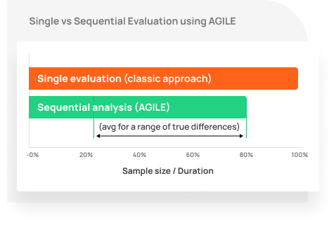 Test duration improvement by using AGILE