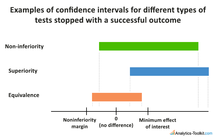 Non-inferiority vs superiority vs equivalence tests