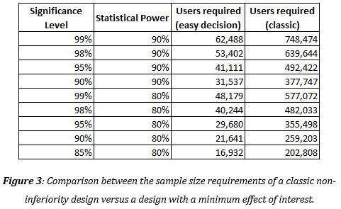 Non-inferiority vs superiority tests - sample size comparison