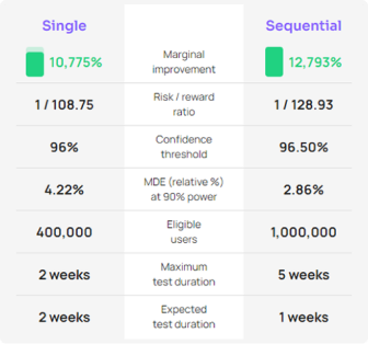 ROI optimal tests