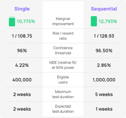 ROI-optimal A/B test example