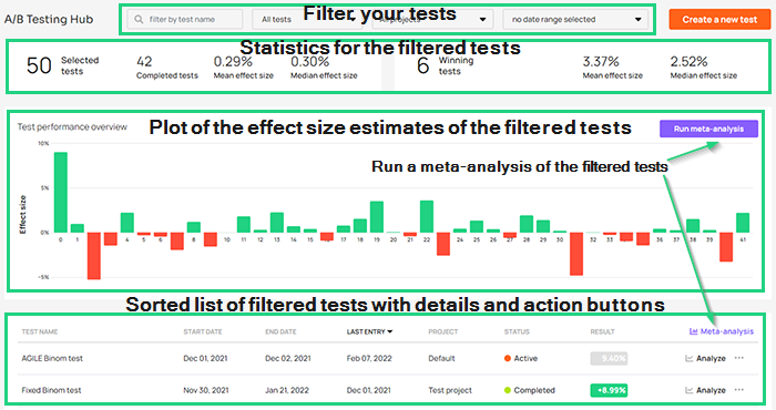 key blocks of the A/B testing hub interface