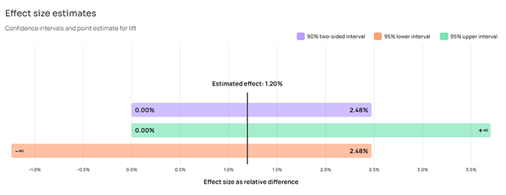 effect size estimate and confidence intervals