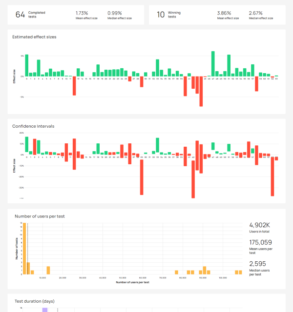 A/B testing hub